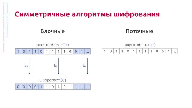 Методы криптографии - Неделя 2 - Лекция - 1