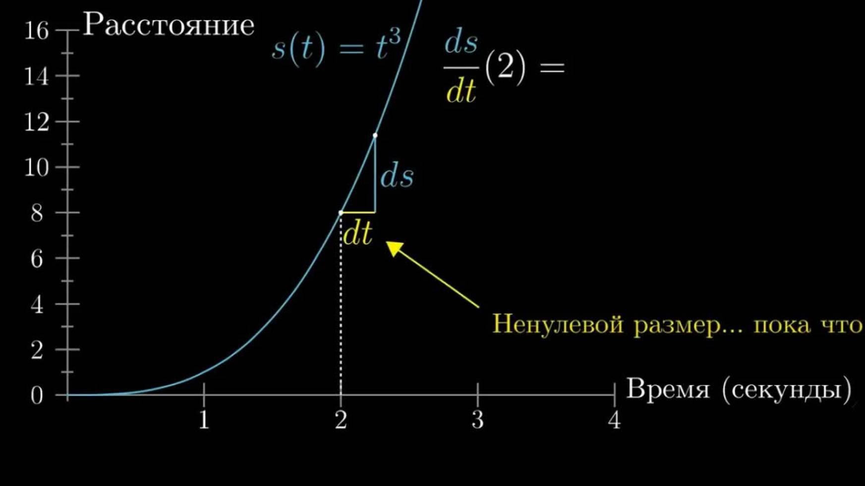 [3Blue1Brown] Матанализ Гл.2. Парадокс производной