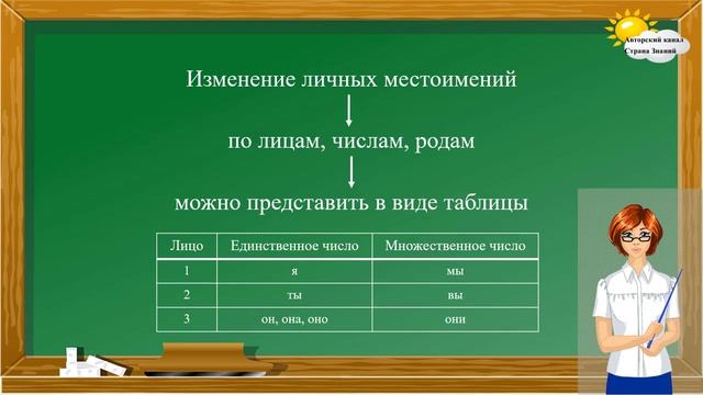 Русский язык. Части речи. Личные местоимения.