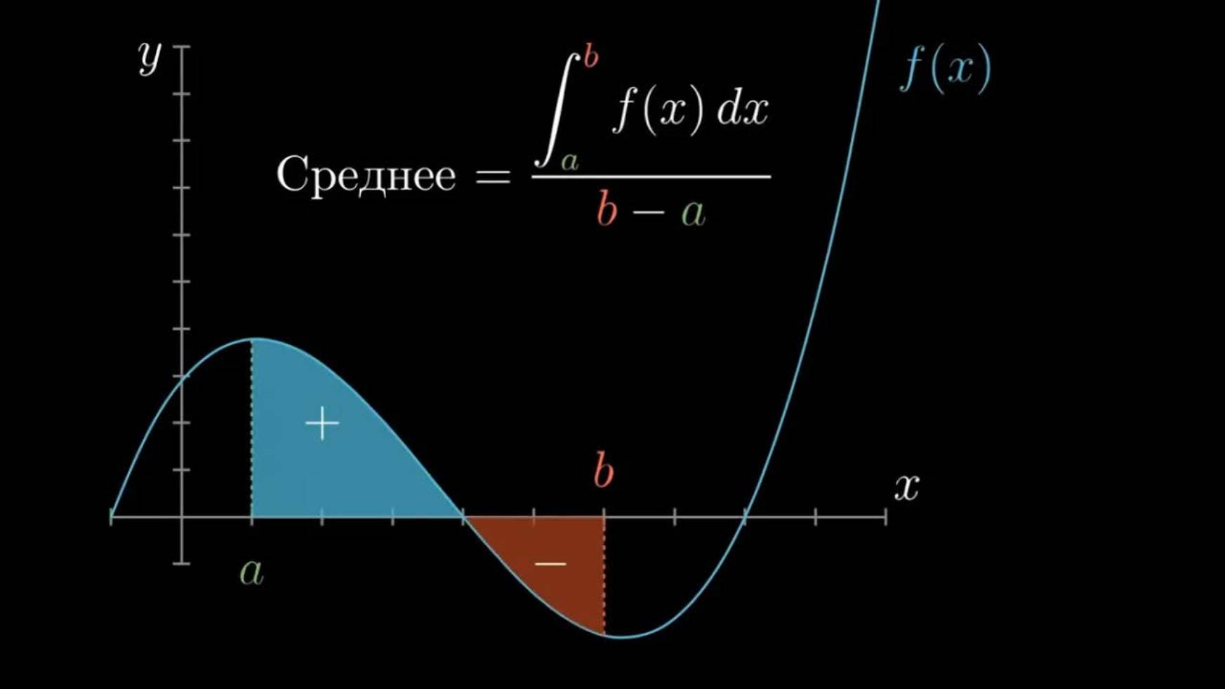 [3Blue1Brown] Матанализ Гл.9. Какое отношение площадь имеет к наклону?