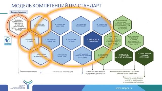 Модель компетенций ПМ СТАНДАРТ