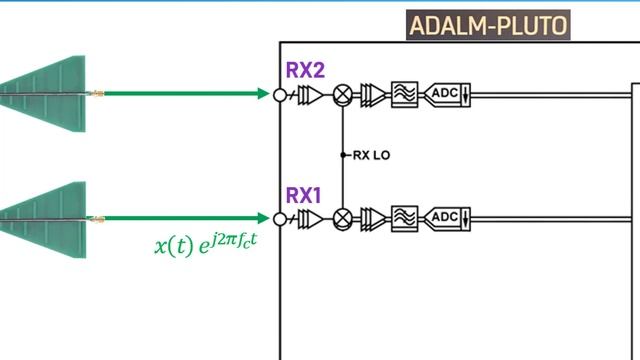 Implementing Time Delay For a Low Cost Digital Beamformer