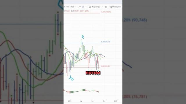 Волны Эллиотта или просто рынок? Как думаешь, куда пойдет нефть? #аналитика #рынок