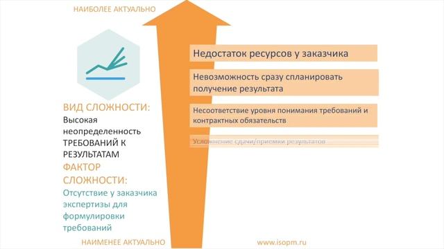 Модель управленческой сложности проектами ПМ СТАНДАРТ