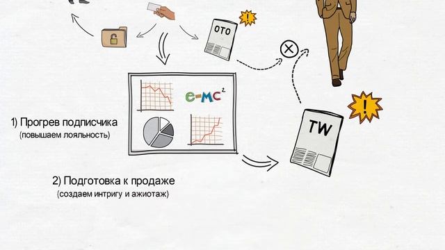 ⭐⭐ АвтоВоронка: Как и когда предлагать трипвайр (tripwire) новым подписчикам?