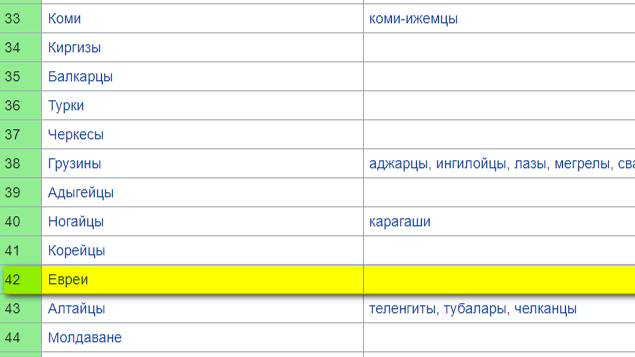 В России - 81% русских, евреев - 0,06% и именно они управляют Россией и русским народом! Почему так?