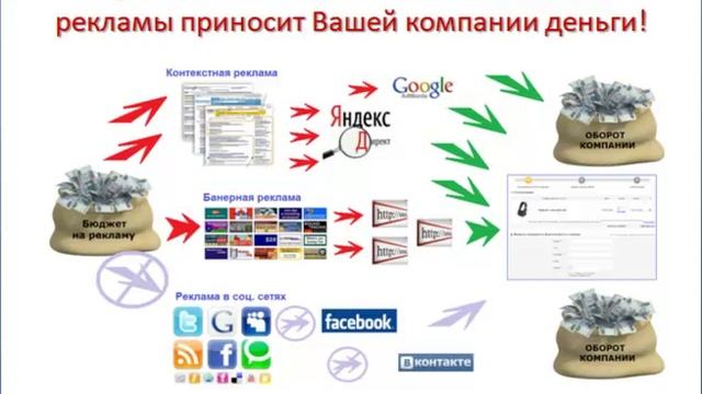 Эффективность рекламы в интернет