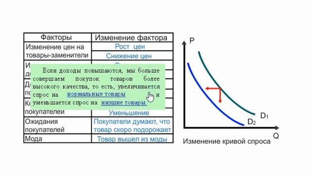 Смещение кривой спроса