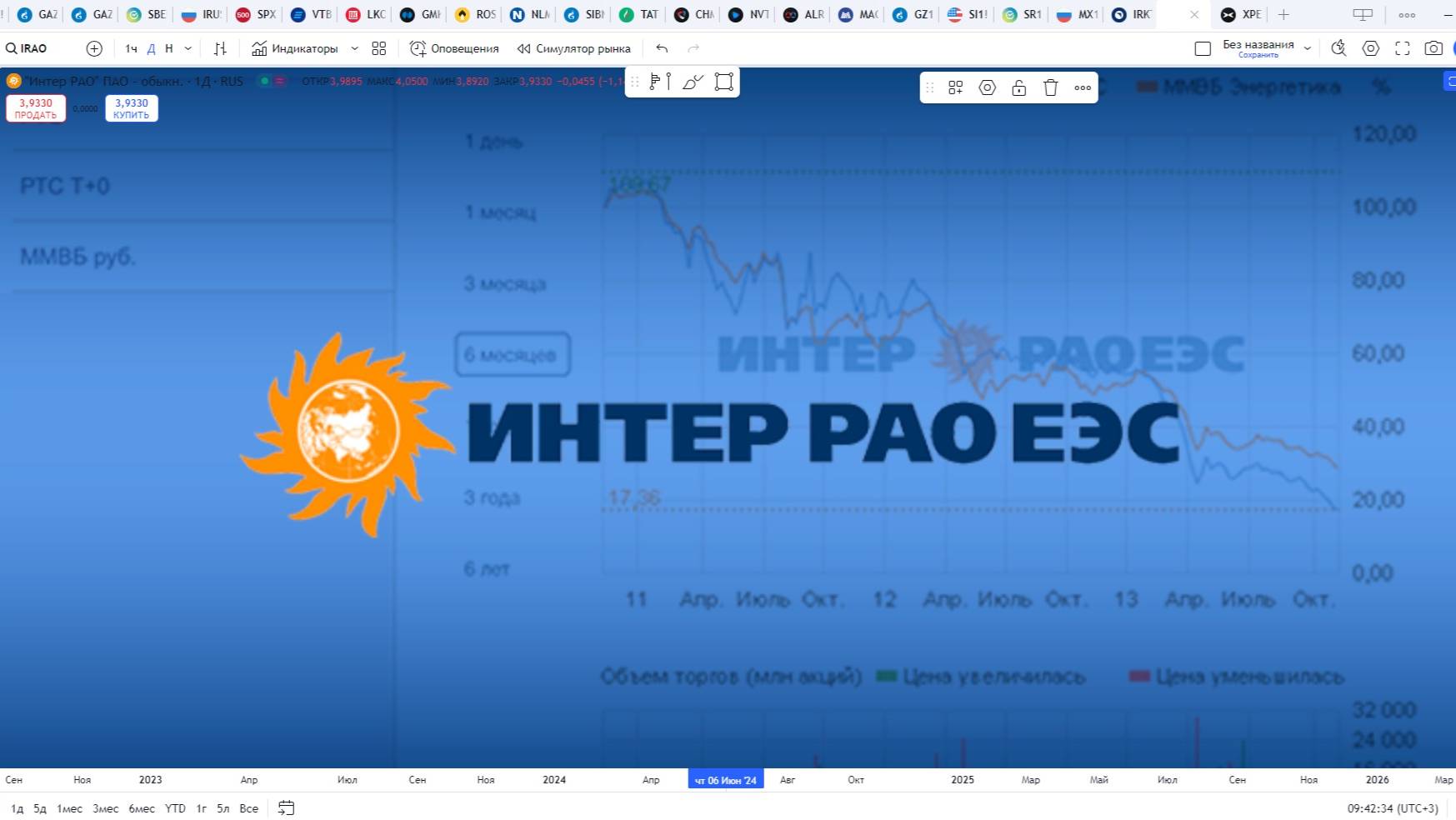 Обзор акции ИНТЕР РАО.