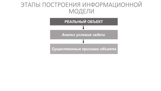 Информатика 9 класс. Моделирование как метод познания (УМК БОСОВА Л.Л., БОСОВА А.Ю.).mp4