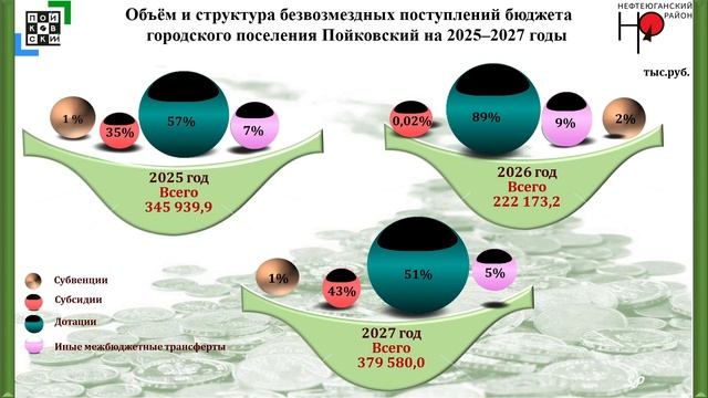 Публичные слушания О бюджете гп. Пойковский на 2025 год и плановый период 2026 и 2027