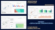 Инструкция по использованию интерактивных панелей (дашбордов). Проект «Зеркальные лаборатории»
