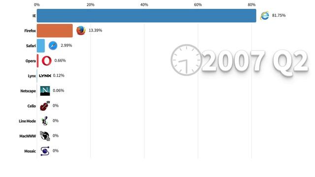 Most Popular Web Browsers 1992-2024