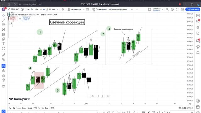 Разберись в свечных коррекциях за 5 минут