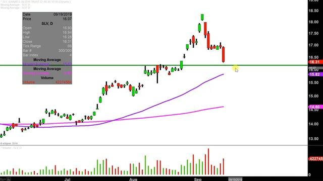iShares Silver Trust - SLV Stock Chart Technical Analysis for 09-13-2019