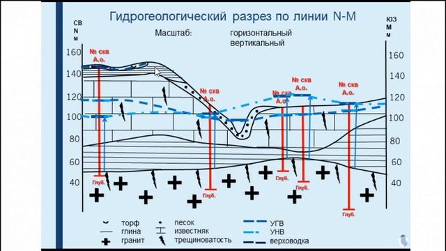 Гидрогеология. Семинар 2