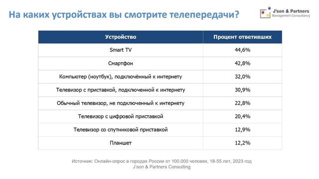 Тренды развития легальных видеосервисов и платного ТВ - Дмитрий Колесов, J`son & Partners Consulting