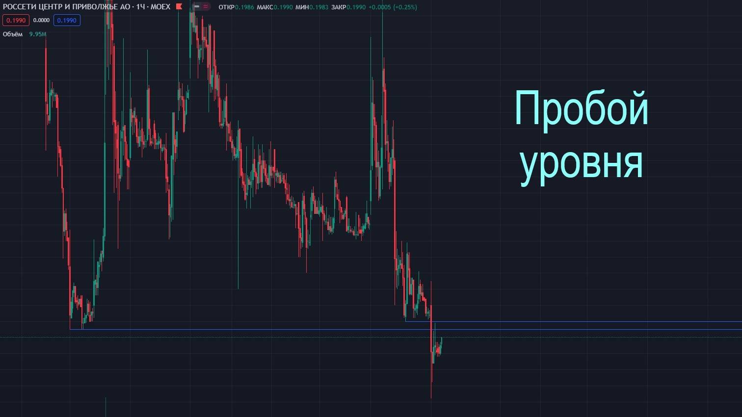 Пробой уровня MKRP - скальпинг на MOEX. Обучение трейдингу