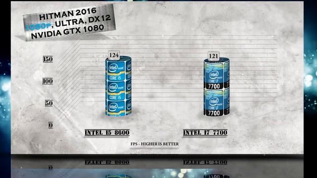 i5 8600 vs i7 7700 Benchmarks | Gaming Tests Review & Comparison
