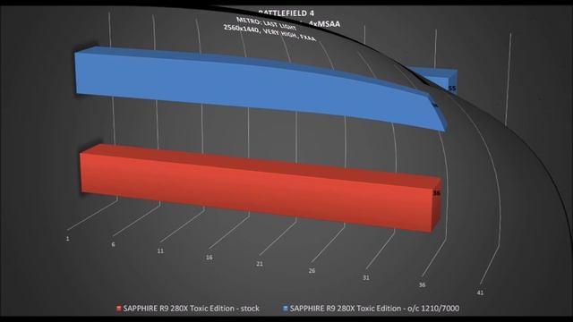 SAPPHIRE R9 280X TOXIC EDITION [stock vs o/c] OVERCLOCK BENCHMARKS / TESTS REVIEW