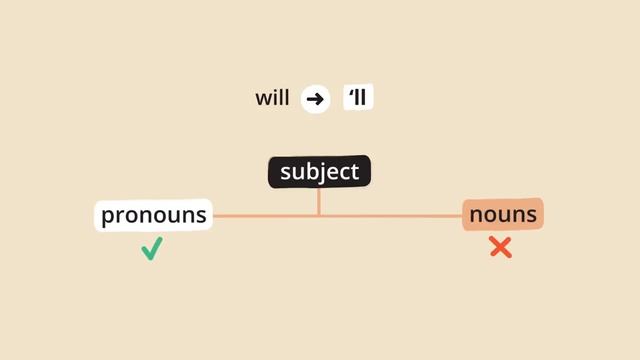 Simple Future with Will – Grammar & Verb Tenses