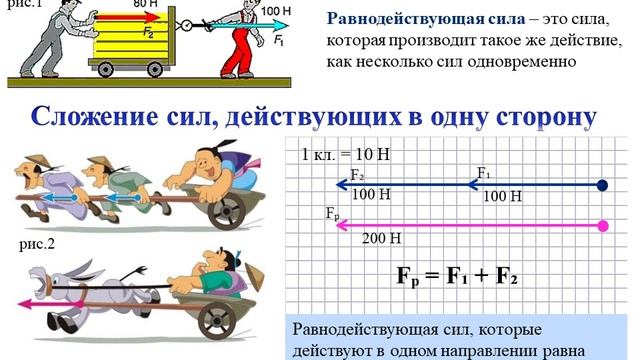 сложение сил 7 класс