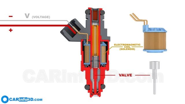 Electromagnetic Fuel Injector  How Does It Work 3D Animation_v720P