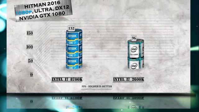 i7 8700K vs i7 2600K Benchmarks | Gaming Tests Review & Comparison