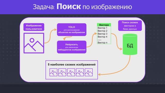 (Ru) Как решить задачу поиска похожих изображений с помощью нейронной сети YOLO