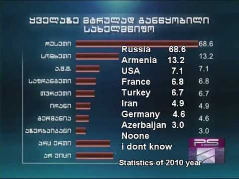 Statistics survey - Which country is most hostile to Georgia
