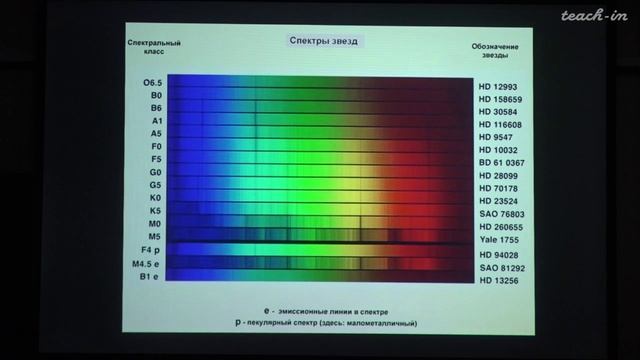 Природа и эволюция звёзд. Сурдин В.Г. Лекция 7.