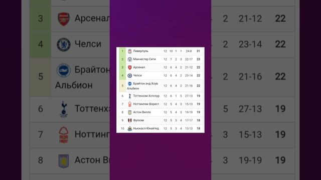 Чемпионат Англии 2024-2025 12й-тур #football