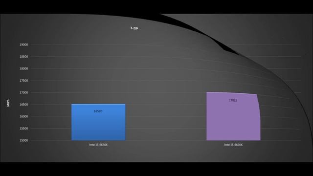 Intel i5 4690K vs Intel i5 4670K - BENCHMARKS / TESTS REVIEW / OVERCLOCK