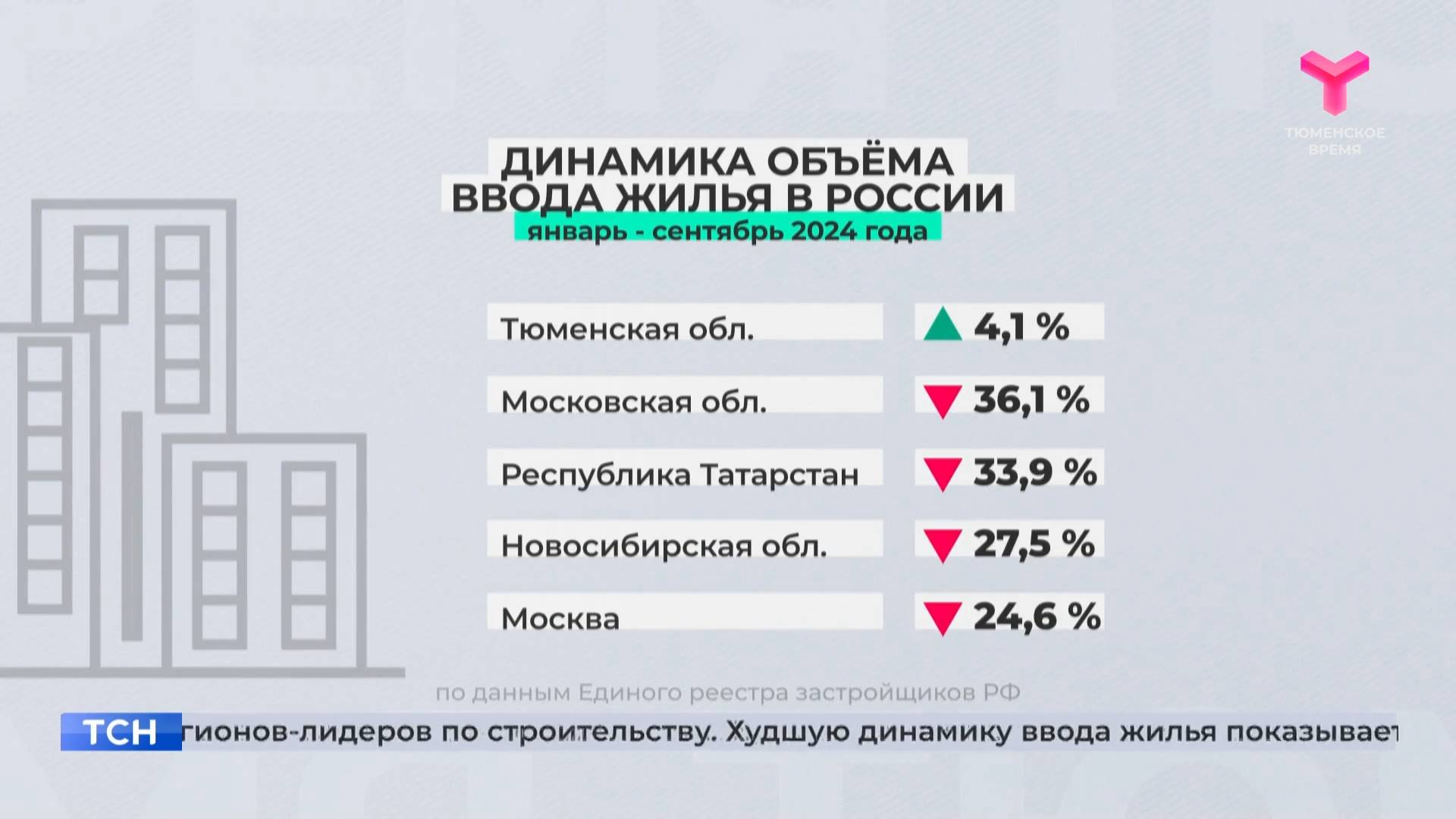 Тюменская область в лидерах по динамике ввода жилья