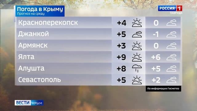 Прогноз погоды на 27 ноября