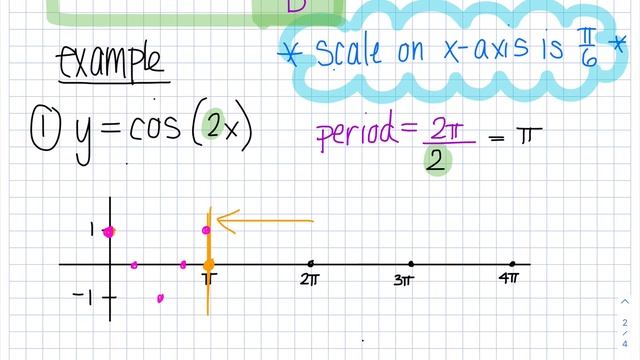 Graphing y = sin(Bx) and y = cos (Bx) | StraightMath
