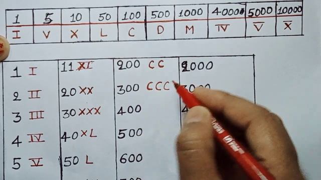 रोमन संख्या कैसे लिखें।रोमन संख्या। roman number kaise likhe। roman। Roman Number। Study Teach 247