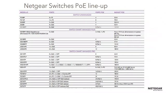 Webinar Netgear - Come la tecnologia Power over Ethernet può aiutare nello sviluppo delle reti?