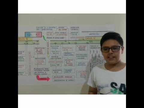 Revoluciones Políticas del Siglo XVIII. By Hakiim