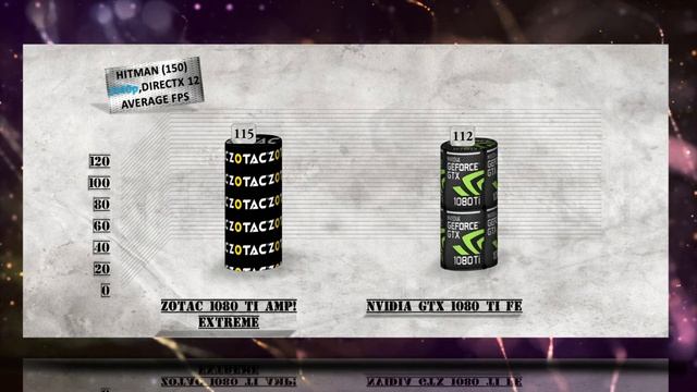 ZOTAC GTX 1080 Ti AMP EXTREME vs GTX 1080 Ti FE Founders EXTREME BENCHMARK – 1080p / 1440p / 4K