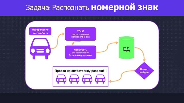 (Ru) Решайте задачу распознавания номерного знака авто с помощью нейросети YOLO