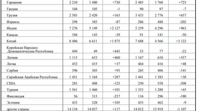 Миграционное сальдо Россия-Германия январь-сентябрь 730-ть человек в пользу России.