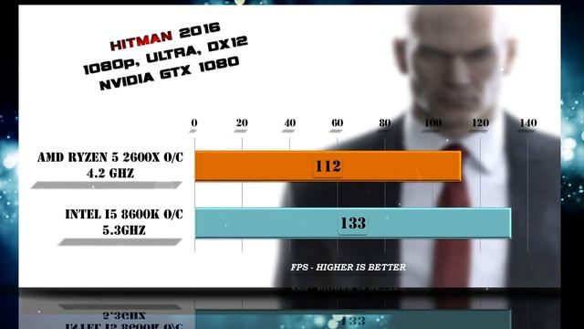 Overclocking R5 2600X (4.2 Ghz) vs i5 8600K (5.3 Ghz) Benchmarks