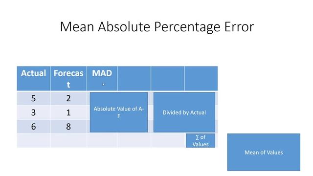 Intro to Forecasting Error (MAD, MSE, MAPE)