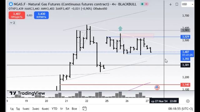NG / Натуральный газ / Экспирация прошла / Теперь на перехай? / Обзор на 27.11.2024