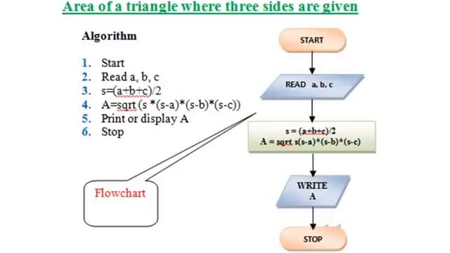 Examples of Algorithms and Flowcharts