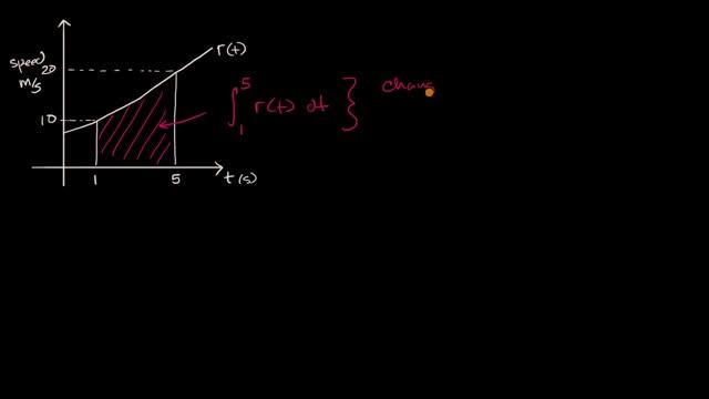 Interpreting definite integral as net change | AP Calculus AB | Khan Academy