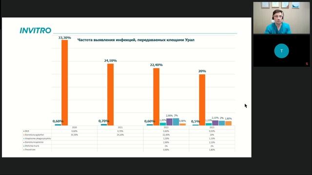 Лабораторная диагностика инфекций переносимых клещами