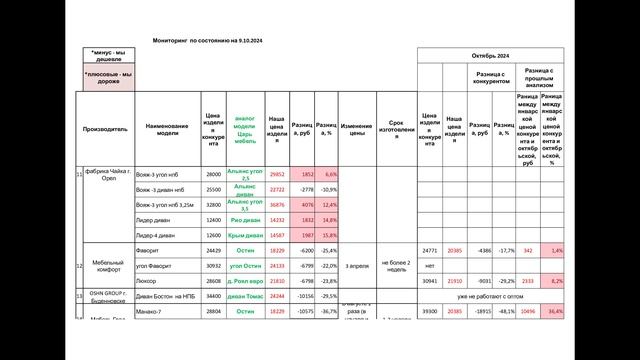 Разработал ценовой анализ конкурентов.