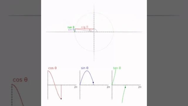 Trigonometrik fonksiyon grafiği